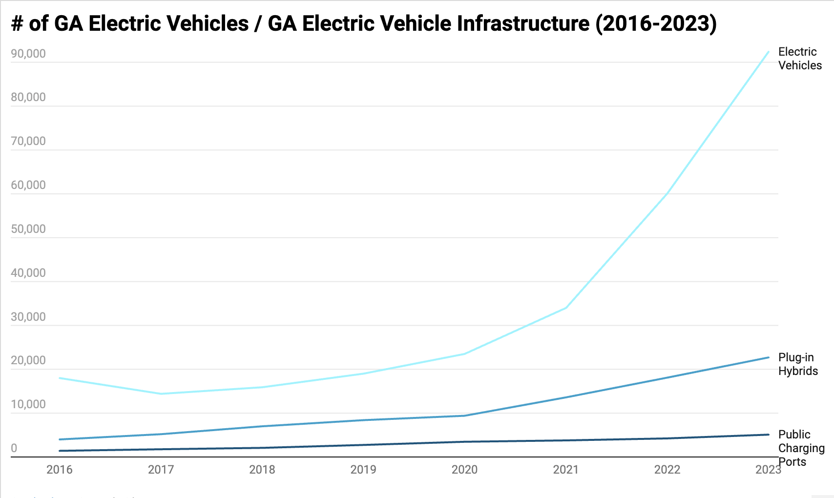 More cars, fewer plugs: Georgia’s electric vehicle infrastructure lags behind